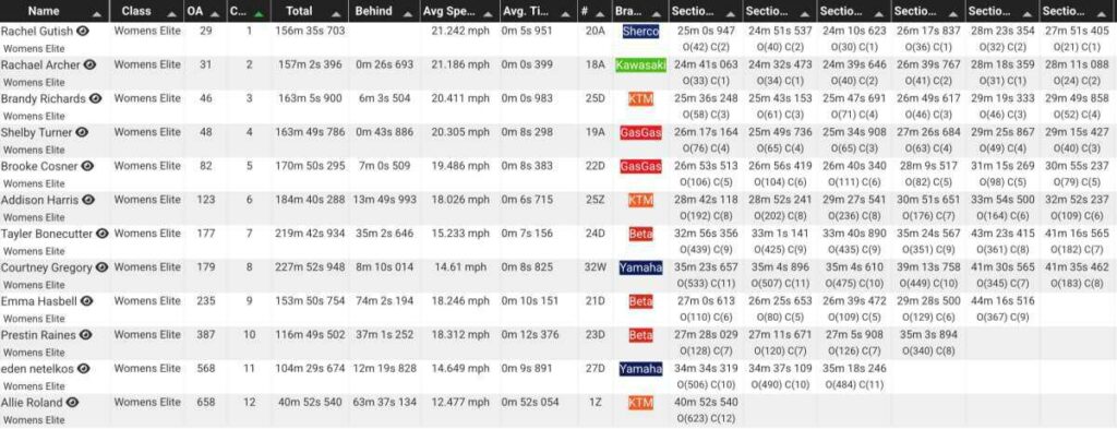 Women Ranking